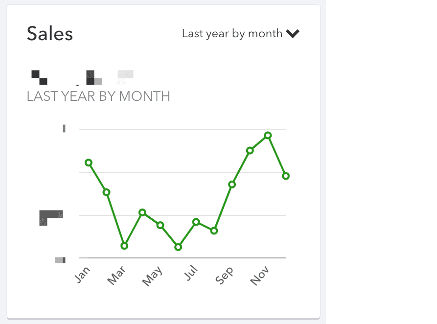 Year Review: Graph of the last year by month sales.